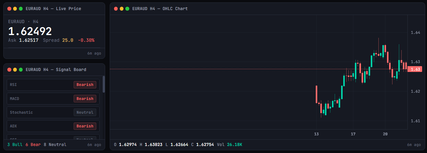 Live Price widget for EURAUD H4 at 1.62492 beside an OHLC chart, with a Signal Board below showing RSI, MACD, Stochastic, ADX and CCI rows colour-coded by bias and a 3 Bull / 6 Bear / 8 Neutral tally.