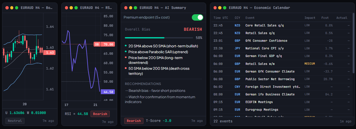 AI Summary widget showing a 58% bearish bias and a -3.0 T-score for EURAUD H4, with bullet-point bullish and bearish signals and a recommendation to favour short positions.