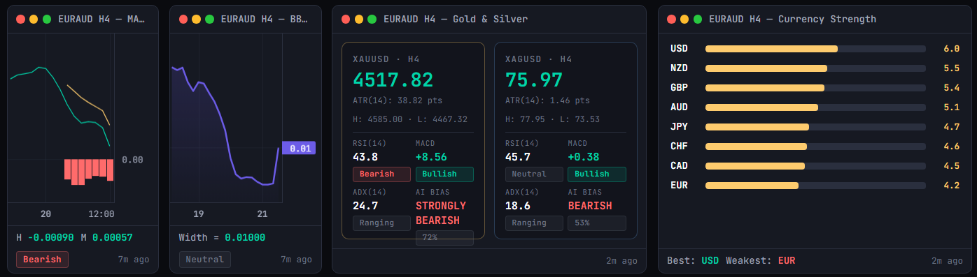 A row of widgets for EURAUD H4 — MACD, Bollinger Band width, a combined Gold and Silver panel showing XAUUSD and XAGUSD with RSI, MACD, ADX and AI bias, and a Currency Strength widget ranking the eight majors.