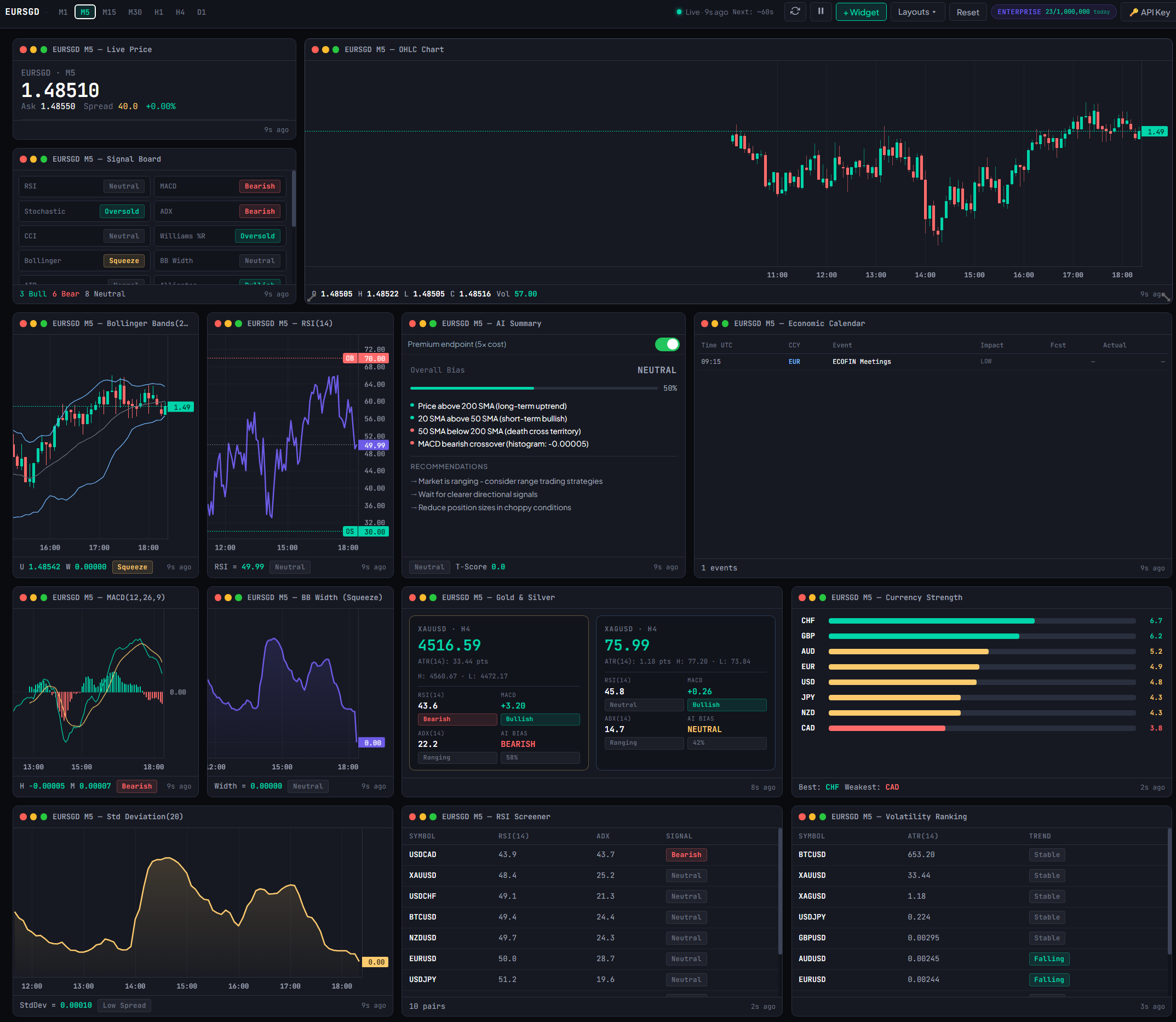 Full Market Monitor dashboard showing a Live Price widget for EURUSD, an OHLC chart, a Signal Board, Bollinger Bands, an AI Summary, an Economic Calendar, MACD, a combined Gold and Silver panel, the eight-currency strength ranking, the RSI Screener, and a Volatility Ranking table — all on the M5 timeframe.